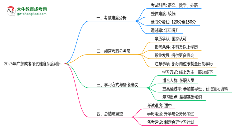 2025年廣東成考考試難度深度測(cè)評(píng)思維導(dǎo)圖
