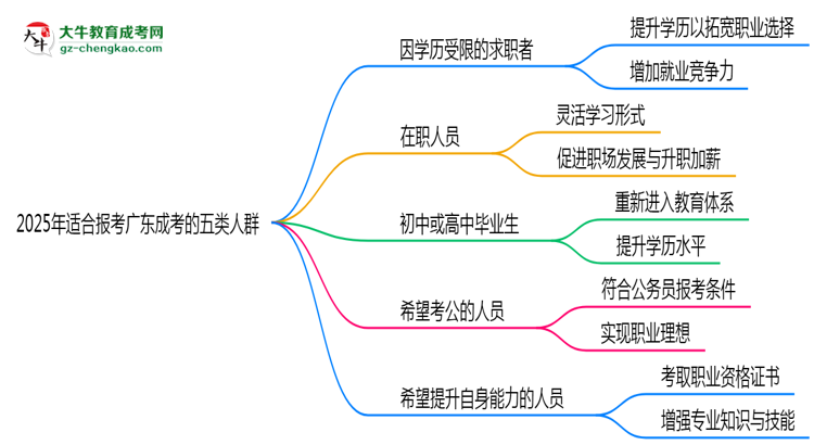 2025年適合報(bào)考廣東成考的五類人群思維導(dǎo)圖