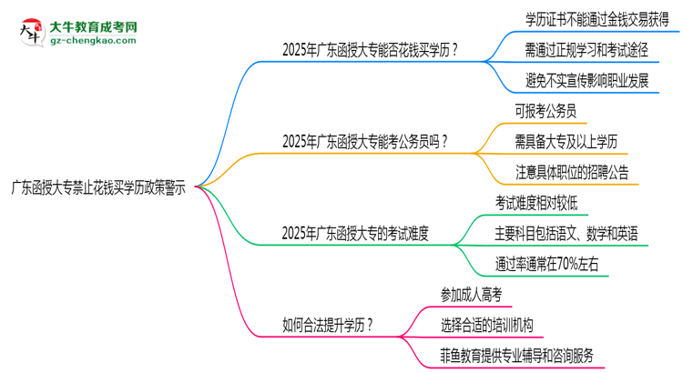 廣東函授大專禁止花錢買學歷2025年政策警示思維導圖
