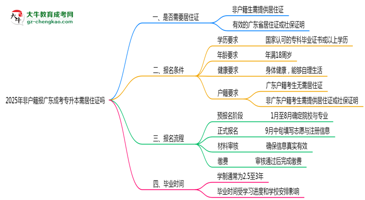 2025年非戶籍報廣東成考專升本需居住證嗎思維導(dǎo)圖