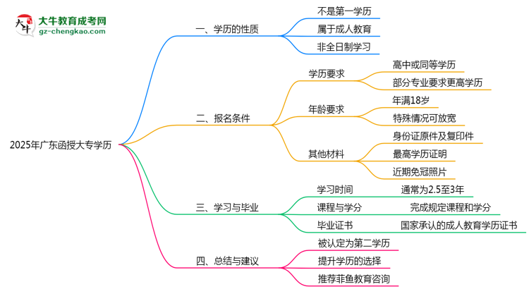 2025年廣東函授大專學(xué)歷是否算第一學(xué)歷思維導(dǎo)圖