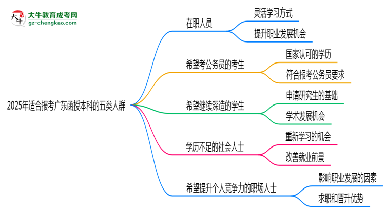 2025年適合報(bào)考廣東函授本科的五類(lèi)人群思維導(dǎo)圖