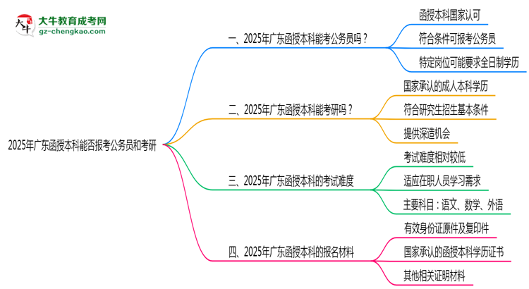廣東函授本科學歷2025年能報考公務員考試嗎思維導圖