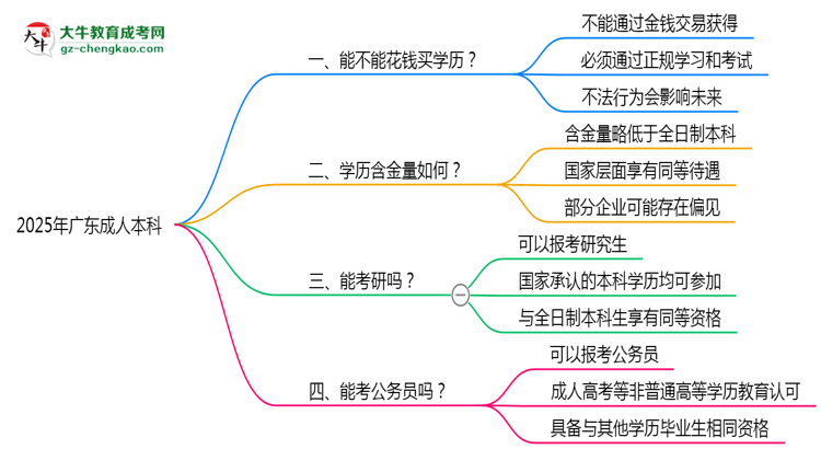 廣東成人本科禁止花錢買學(xué)歷2025年政策警示思維導(dǎo)圖