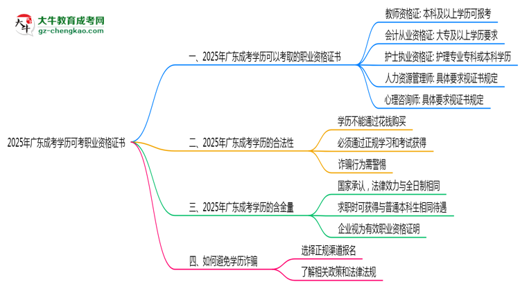 2025年廣東成考學(xué)歷可考職業(yè)資格證書思維導(dǎo)圖