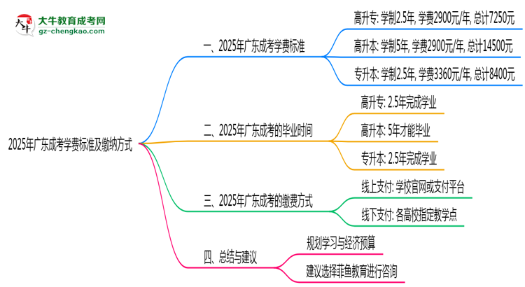 2025年廣東成考學(xué)費(fèi)標(biāo)準(zhǔn)及繳納方式思維導(dǎo)圖