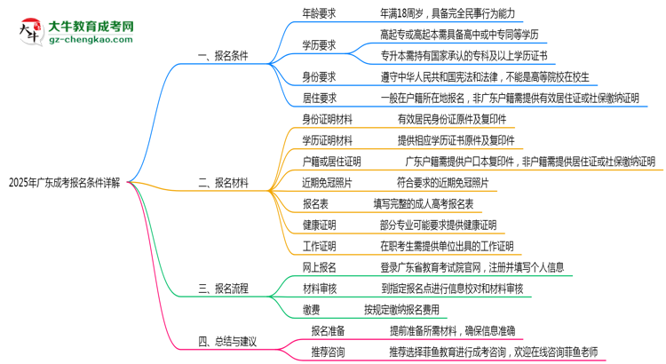 2025年廣東成考最新報(bào)名條件詳解思維導(dǎo)圖