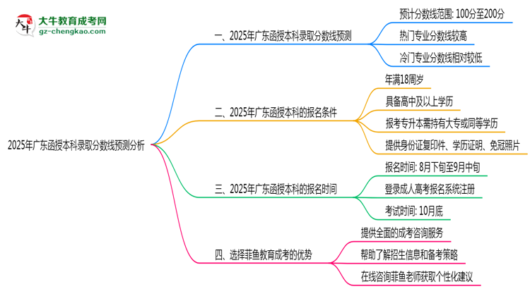 2025年廣東函授本科錄取分數(shù)線預測分析思維導圖