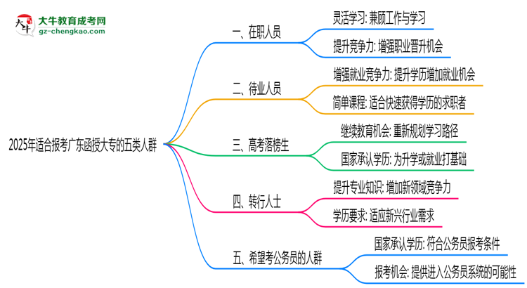 2025年適合報考廣東函授大專的五類人群思維導圖