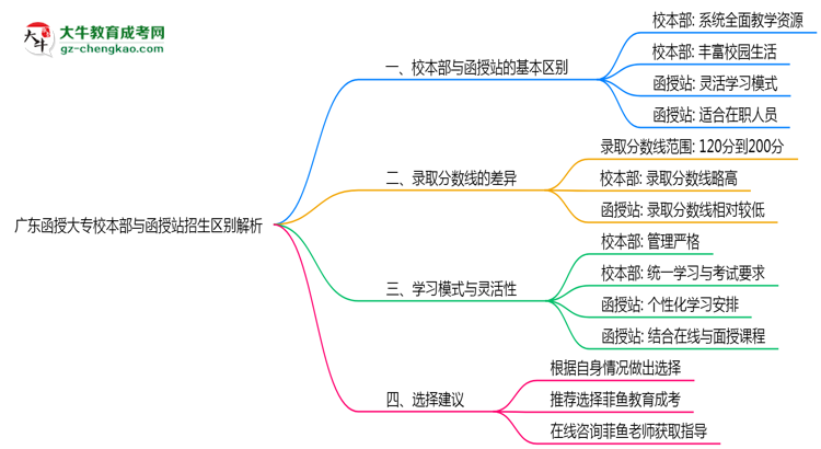 廣東函授大專校本部與函授站2025年招生區(qū)別解析思維導圖