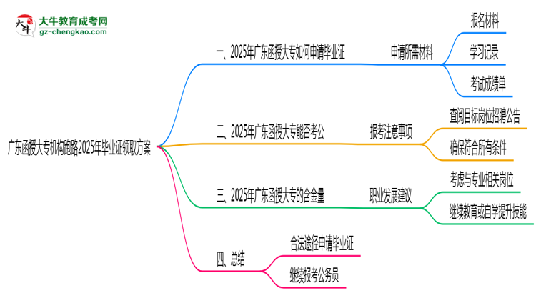廣東函授大專機構(gòu)跑路2025年畢業(yè)證領(lǐng)取方案思維導(dǎo)圖