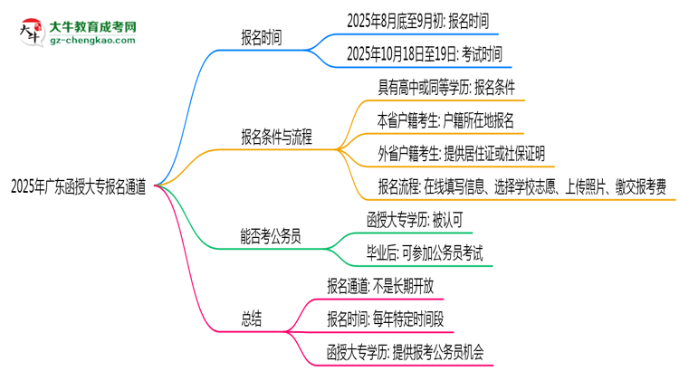 2025年廣東函授大專報(bào)名通道長(zhǎng)期開放嗎思維導(dǎo)圖