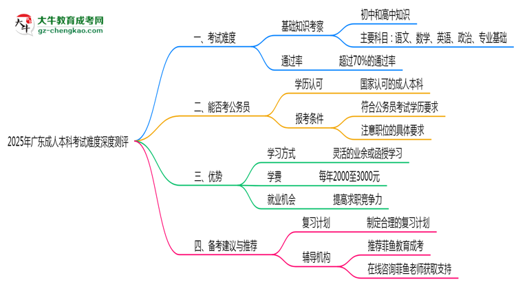2025年廣東成人本科考試難度深度測(cè)評(píng)思維導(dǎo)圖