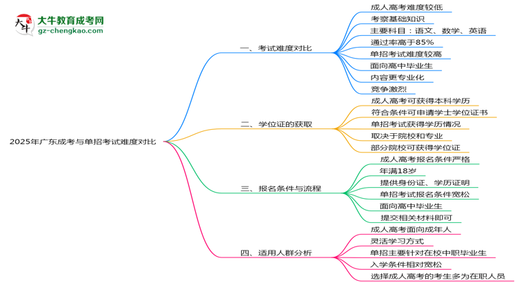 2025年廣東成考與單招考試難度對比思維導(dǎo)圖