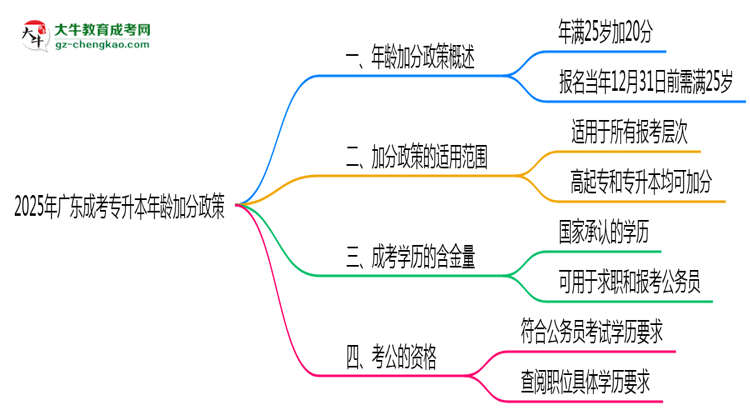 2025年廣東成考專升本年齡加分政策細則說明思維導圖