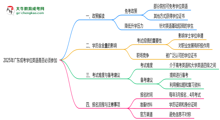 2025年廣東成考學(xué)位英語是否必須參加思維導(dǎo)圖
