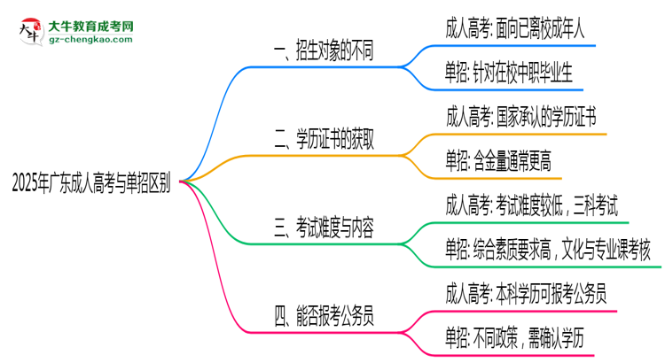 2025年廣東成人高考與單招區(qū)別全面解析思維導圖