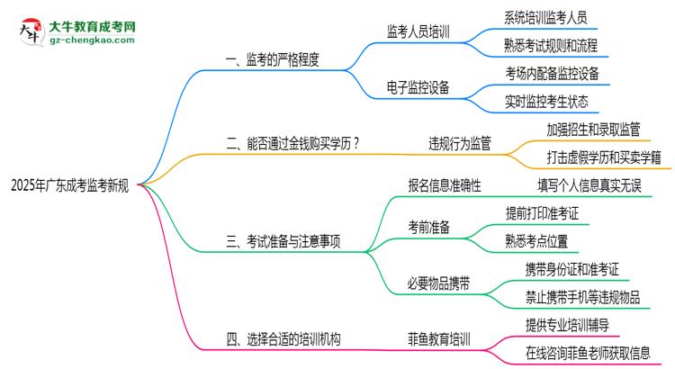 2025年廣東成考考場(chǎng)監(jiān)考新規(guī)嚴(yán)格程度思維導(dǎo)圖