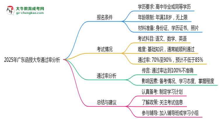 2025年廣東函授大專通過率真的有100%嗎？思維導(dǎo)圖