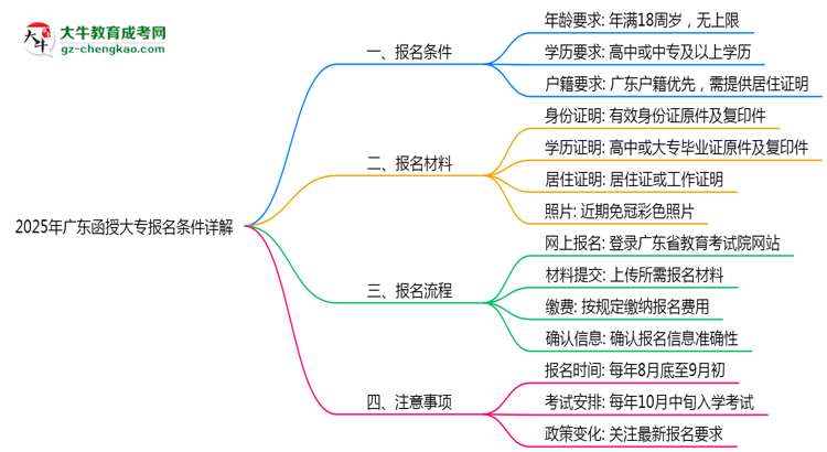 2025年廣東函授大專最新報名條件詳解思維導圖
