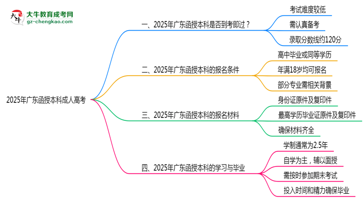 2025年廣東函授本科通過率真的有100%嗎？思維導圖