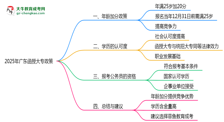 2025年廣東函授大專年齡加分政策細(xì)則說(shuō)明思維導(dǎo)圖
