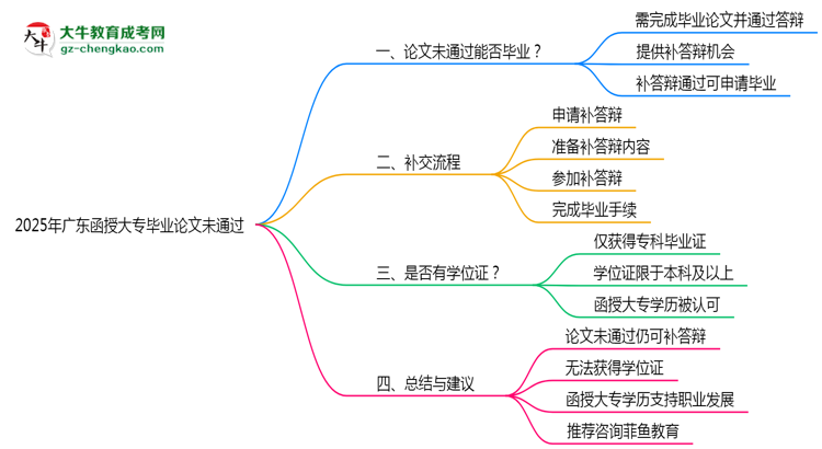 廣東函授大專2025年論文未通過能否畢業(yè)思維導(dǎo)圖