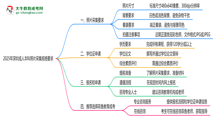 2025年深圳成人本科照片采集規(guī)格要求思維導圖