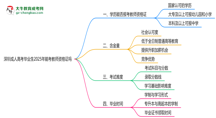 深圳成人高考畢業(yè)生2025年能考教師資格證嗎思維導圖