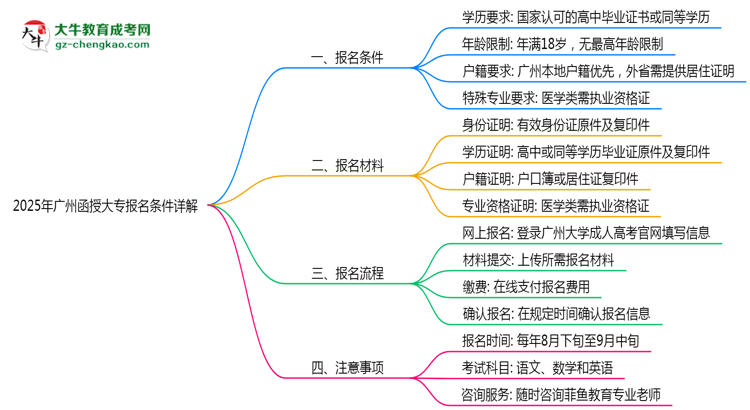 2025年廣州函授大專最新報名條件詳解思維導(dǎo)圖