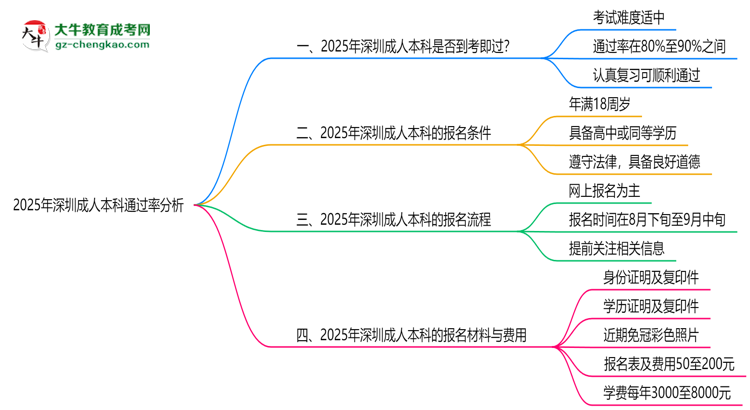 2025年深圳成人本科通過率真的有100%嗎？思維導(dǎo)圖