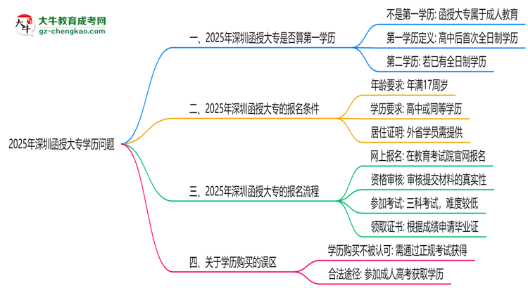 2025年深圳函授大專學(xué)歷是否算第一學(xué)歷思維導(dǎo)圖