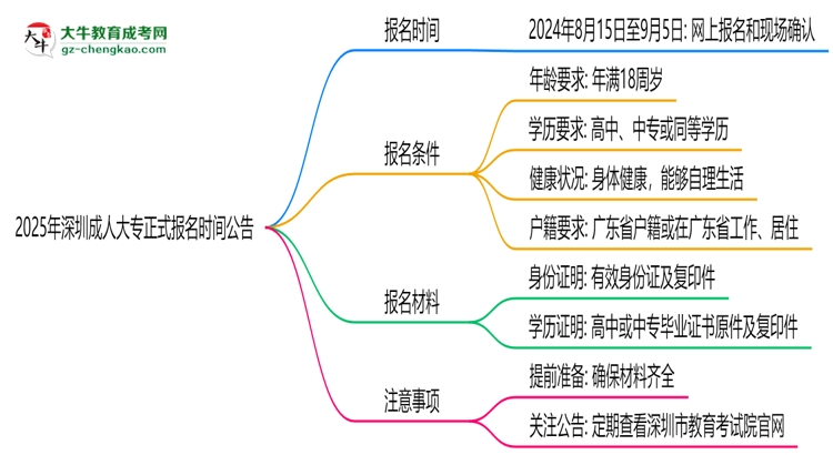 2025年深圳成人大專正式報名時間公告思維導(dǎo)圖