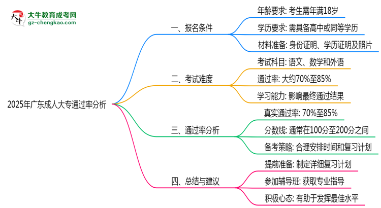 2025年廣東成人大專通過率真的有100%嗎？思維導(dǎo)圖