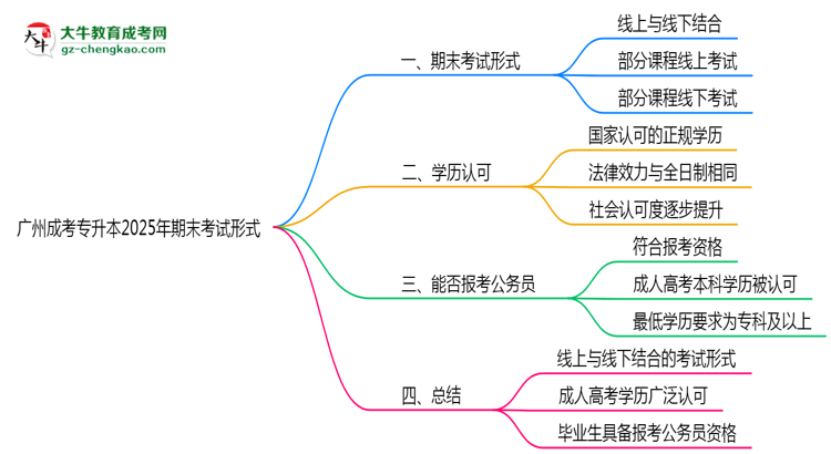 廣州成考專升本2025年期末考試形式線上或線下思維導(dǎo)圖