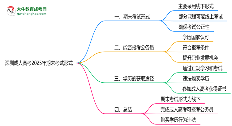 深圳成人高考2025年期末考試形式線上或線下思維導(dǎo)圖