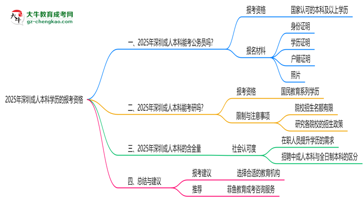 深圳成人本科學(xué)歷2025年能報(bào)考公務(wù)員考試嗎思維導(dǎo)圖