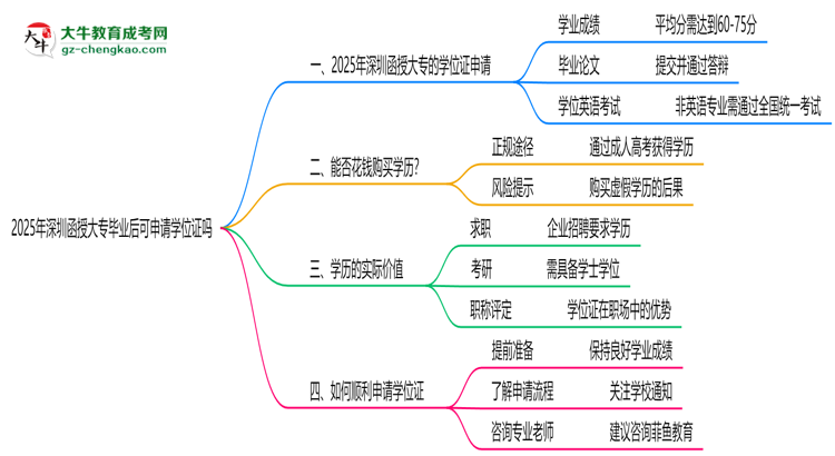 2025年深圳函授大專畢業(yè)后可申請(qǐng)學(xué)位證嗎思維導(dǎo)圖