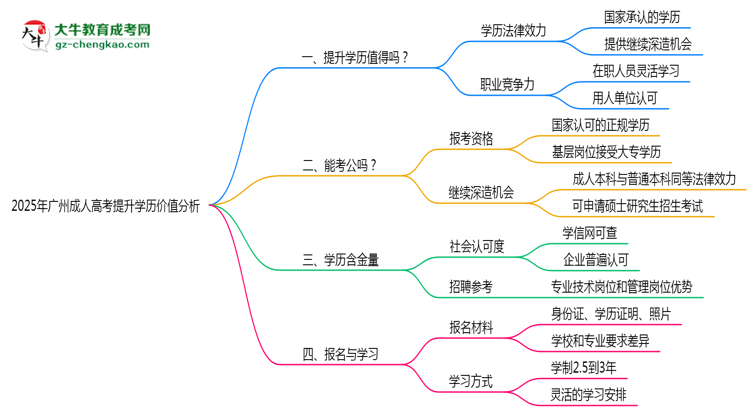 2025年報讀廣州成人高考提升學(xué)歷價值分析思維導(dǎo)圖