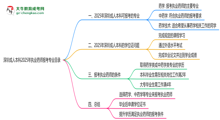深圳成人本科2025年執(zhí)業(yè)藥師報(bào)考專業(yè)目錄思維導(dǎo)圖