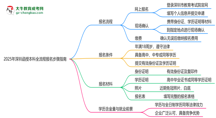 2025年深圳函授本科全流程報名步驟指南思維導(dǎo)圖