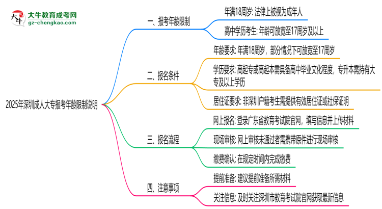 2025年深圳成人大專(zhuān)報(bào)考年齡限制說(shuō)明思維導(dǎo)圖