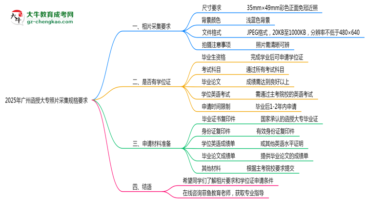 2025年廣州函授大專(zhuān)照片采集規(guī)格要求思維導(dǎo)圖