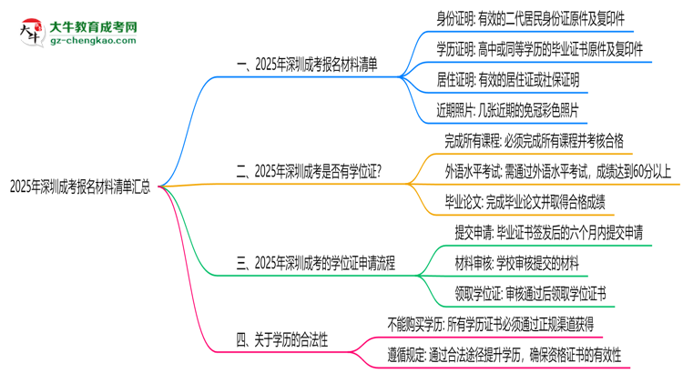 2025年深圳成考報(bào)名材料清單匯總思維導(dǎo)圖