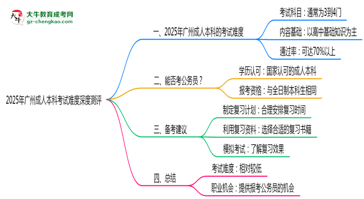 2025年廣州成人本科考試難度深度測(cè)評(píng)思維導(dǎo)圖