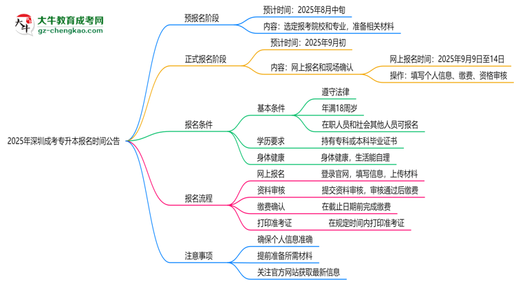2025年深圳成考專(zhuān)升本正式報(bào)名時(shí)間公告思維導(dǎo)圖