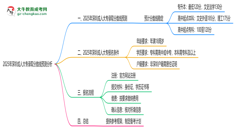 2025年深圳成人大專錄取分數(shù)線預(yù)測分析思維導(dǎo)圖
