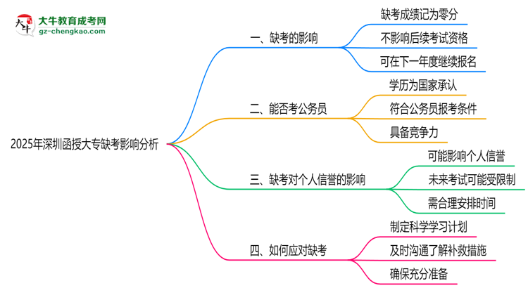 2025年深圳函授大專缺考會(huì)有不良影響嗎思維導(dǎo)圖