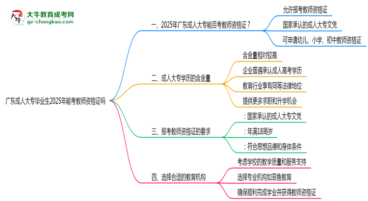 廣東成人大專畢業(yè)生2025年能考教師資格證嗎思維導(dǎo)圖