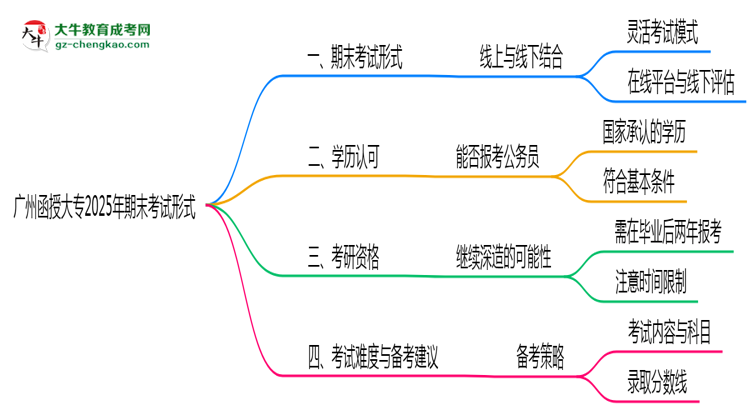 廣州函授大專2025年期末考試形式線上或線下思維導圖